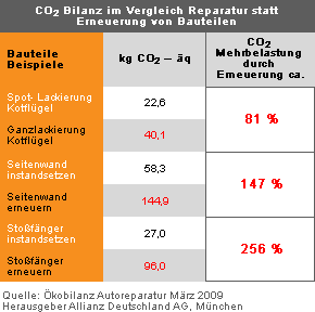 CO2 Billanz